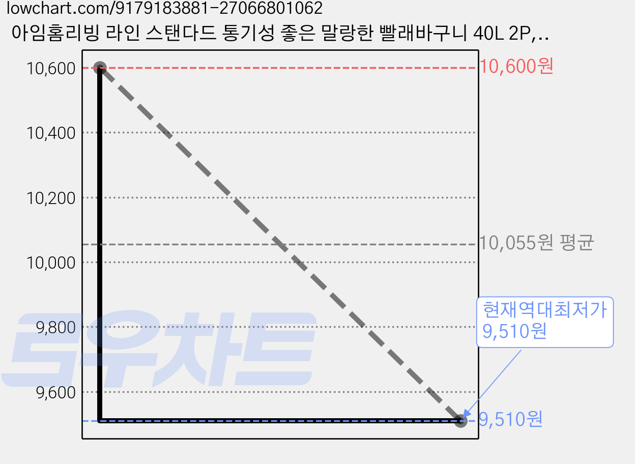 아임홈리빙 라인 스탠다드 통기성 좋은 말랑한 빨래바구니 40L 2P, 블루 가격 변동 차트, 현재가 9,510원, 역대최저가
