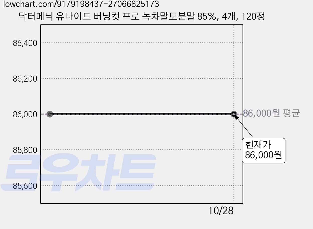 닥터메닉 유나이트 버닝컷 프로 녹차말토분말 85%, 4개, 120정 가격 변동 차트, 현재가 86,000원