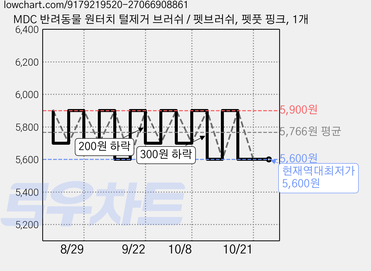 MDC 반려동물 원터치 털제거 브러쉬 / 펫브러쉬, 펫풋 핑크, 1개 가격 변동 차트, 현재가 5,600원, 역대최저가