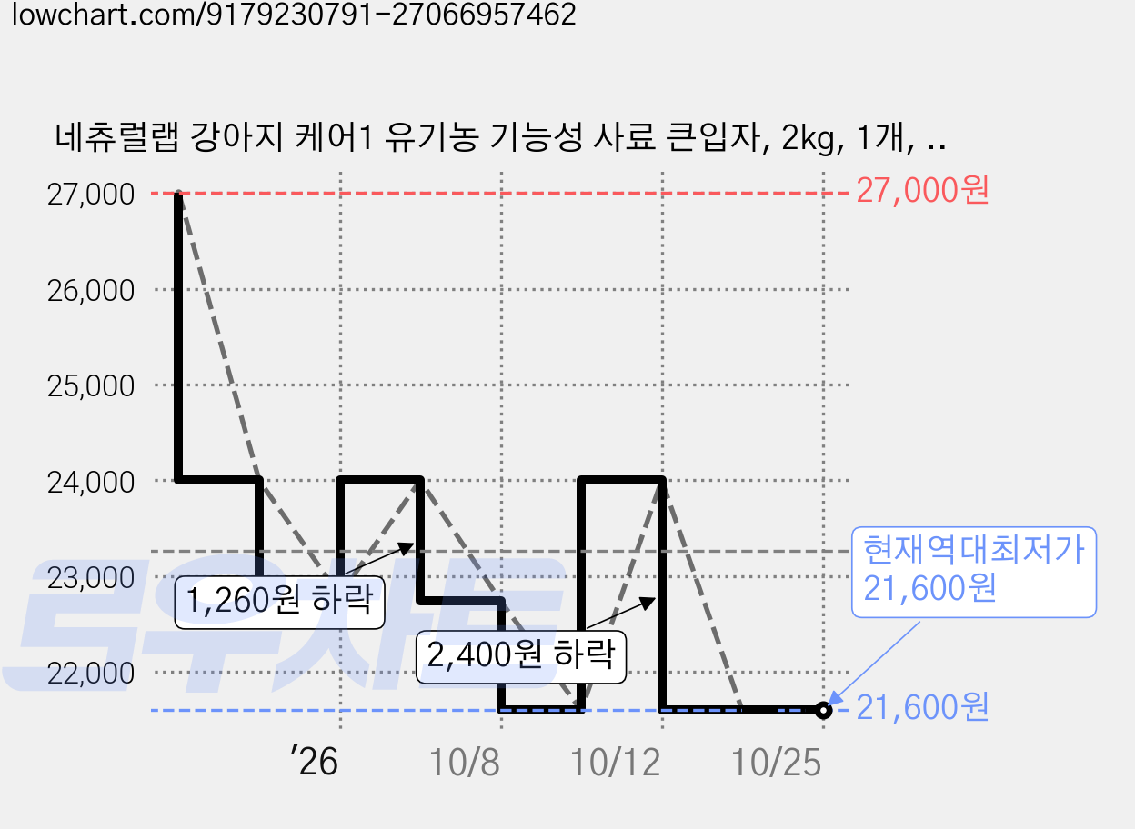 네츄럴랩 강아지 케어1 유기농 기능성 사료 큰입자, 2kg, 1개, 관절+눈건강 가격 변동 차트, 현재가 21,600원, 역대최저가