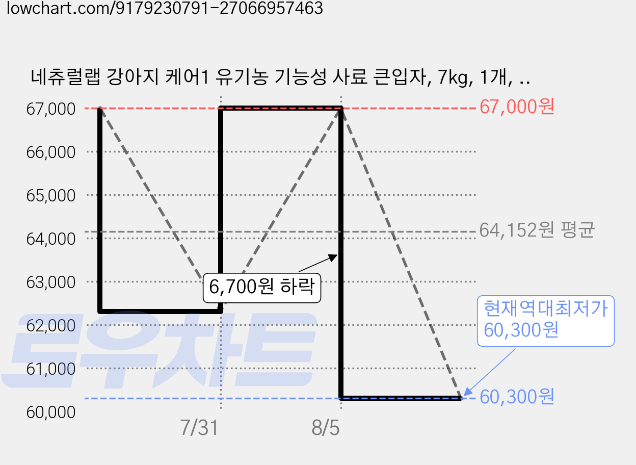 네츄럴랩 강아지 케어1 유기농 기능성 사료 큰입자, 7kg, 1개, 관절+눈건강 가격 변동 차트, 현재가 60,300원, 역대최저가