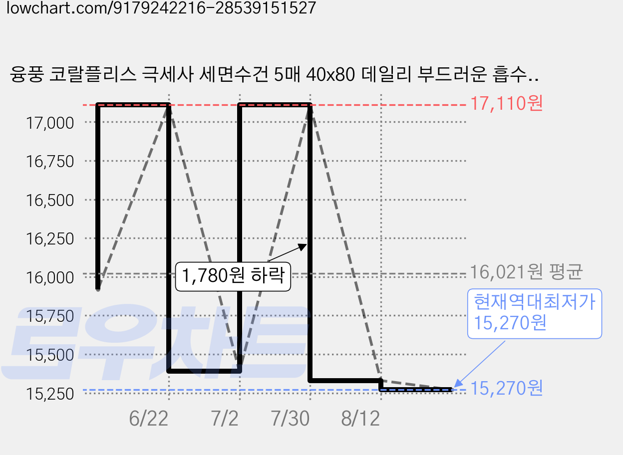 융풍 코랄플리스 극세사 세면수건 5매 40x80 데일리 부드러운 흡수 타월, 5개, 블랙 가격 변동 차트, 현재가 15,270원, 역대최저가