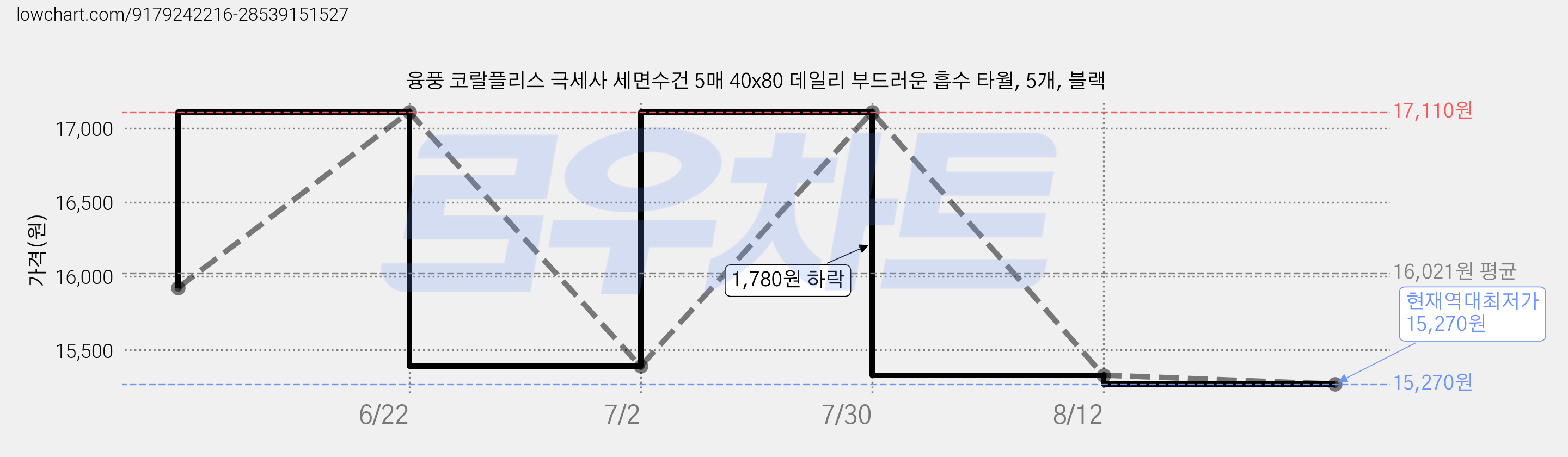 융풍 코랄플리스 극세사 세면수건 5매 40x80 데일리 부드러운 흡수 타월, 5개, 블랙 가격 변동 차트, 현재가 15,270원, 역대최저가