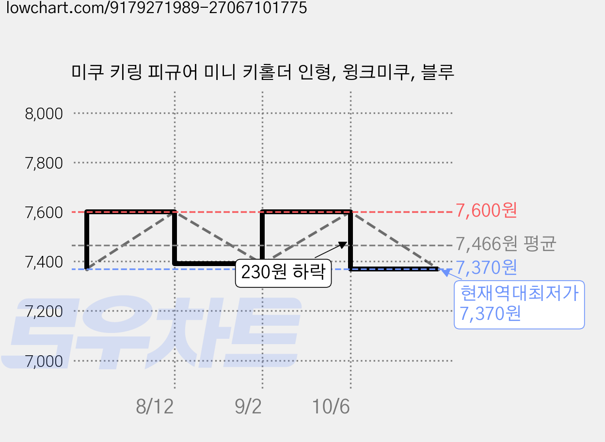 미쿠 키링 피규어 미니 키홀더 인형, 윙크미쿠, 블루 가격 변동 차트, 현재가 7,370원, 역대최저가