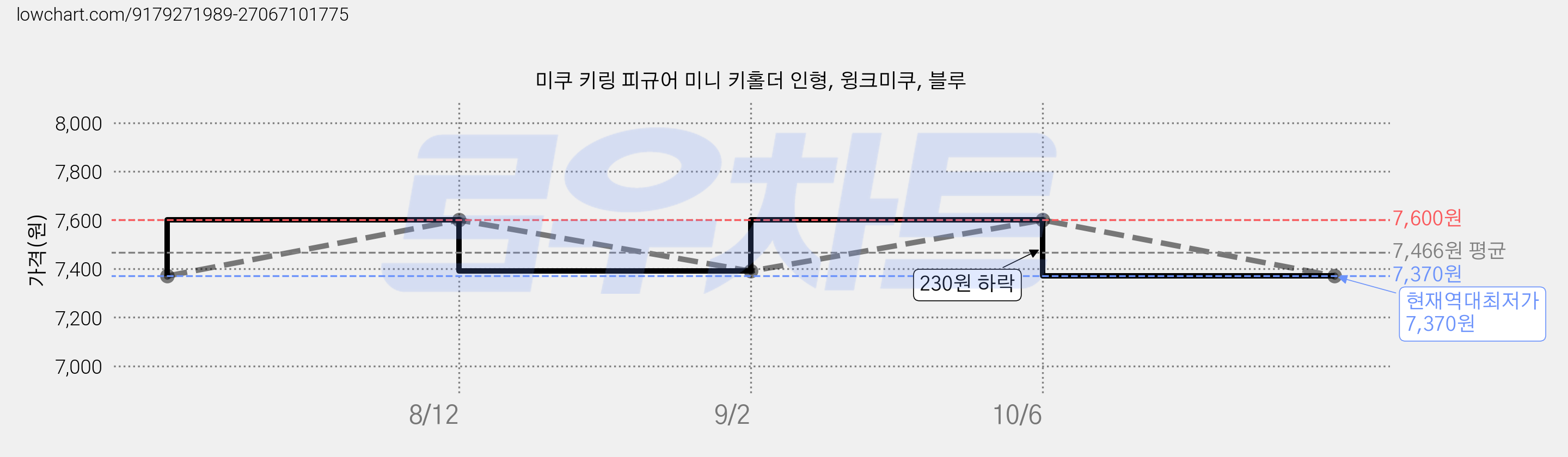 미쿠 키링 피규어 미니 키홀더 인형, 윙크미쿠, 블루 가격 변동 차트, 현재가 7,370원, 역대최저가