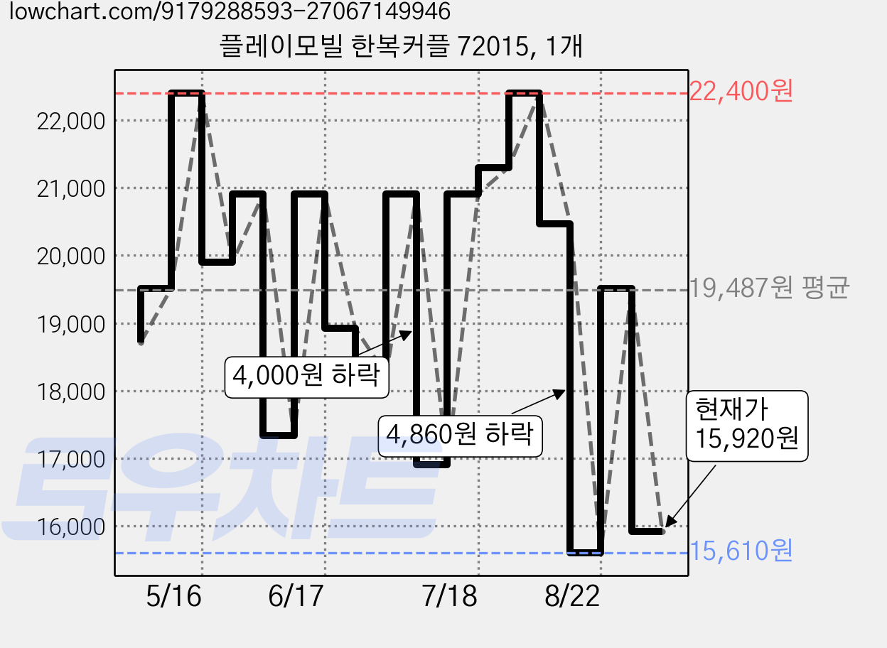 플레이모빌 한복커플 72015, 1개 가격 변동 차트, 현재가 15,920원, 관측 최저가 15,610원