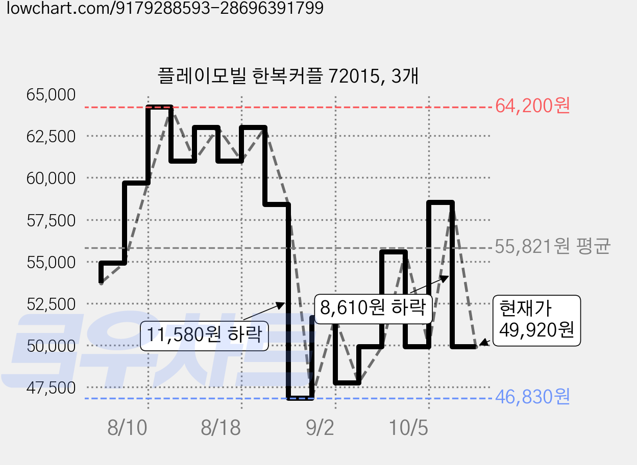 플레이모빌 한복커플 72015, 3개 가격 변동 차트, 현재가 49,920원, 관측 최저가 46,830원