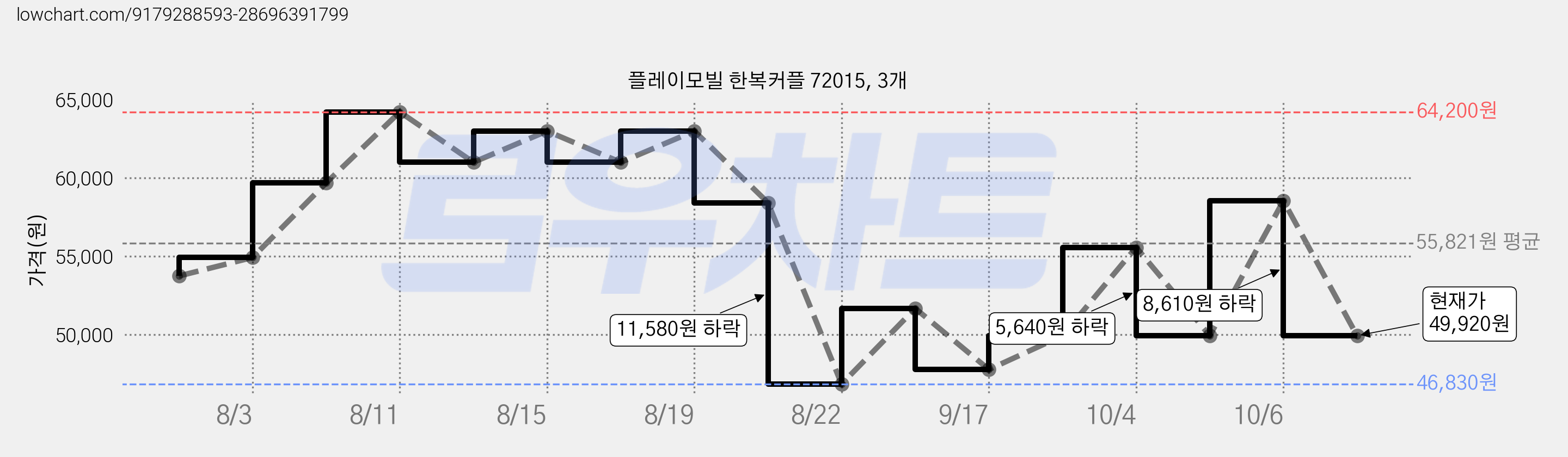 플레이모빌 한복커플 72015, 3개 가격 변동 차트, 현재가 49,920원, 관측 최저가 46,830원