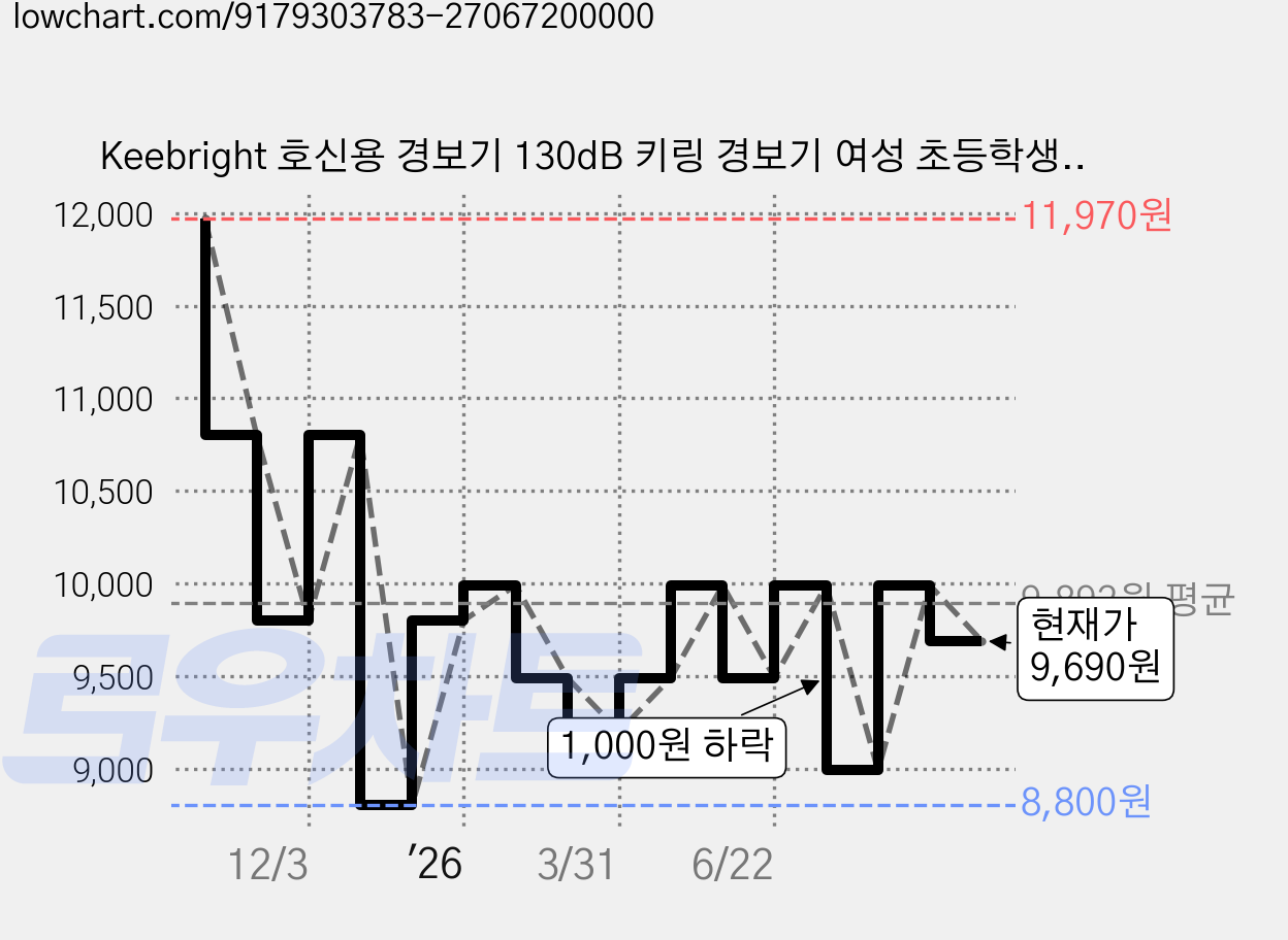Keebright 호신용 경보기 130dB 키링 경보기 여성 초등학생 책가방 방범부저 호신용 호루라기 입학선물, 화이트, 1개 가격 변동 차트, 현재가 9,690원, 관측 최저가 7,900원