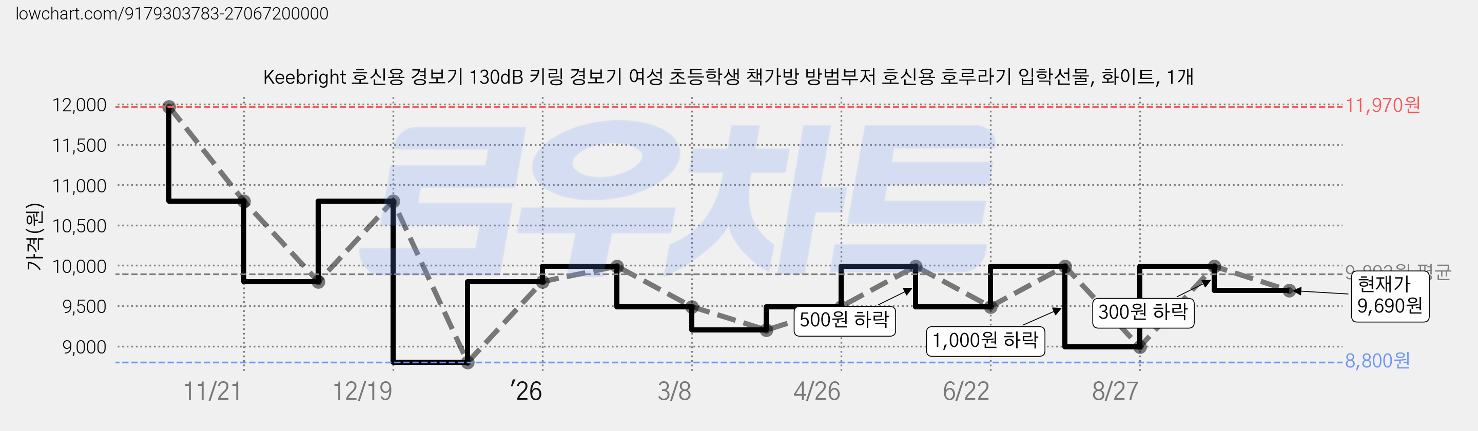 Keebright 호신용 경보기 130dB 키링 경보기 여성 초등학생 책가방 방범부저 호신용 호루라기 입학선물, 화이트, 1개 가격 변동 차트, 현재가 9,690원, 관측 최저가 7,900원