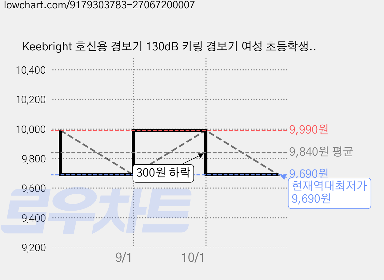 Keebright 호신용 경보기 130dB 키링 경보기 여성 초등학생 책가방 방범부저 호신용 호루라기 입학선물, GD-9872-KO，보라, 1개 가격 변동 차트, 현재가 9,690원, 역대최저가