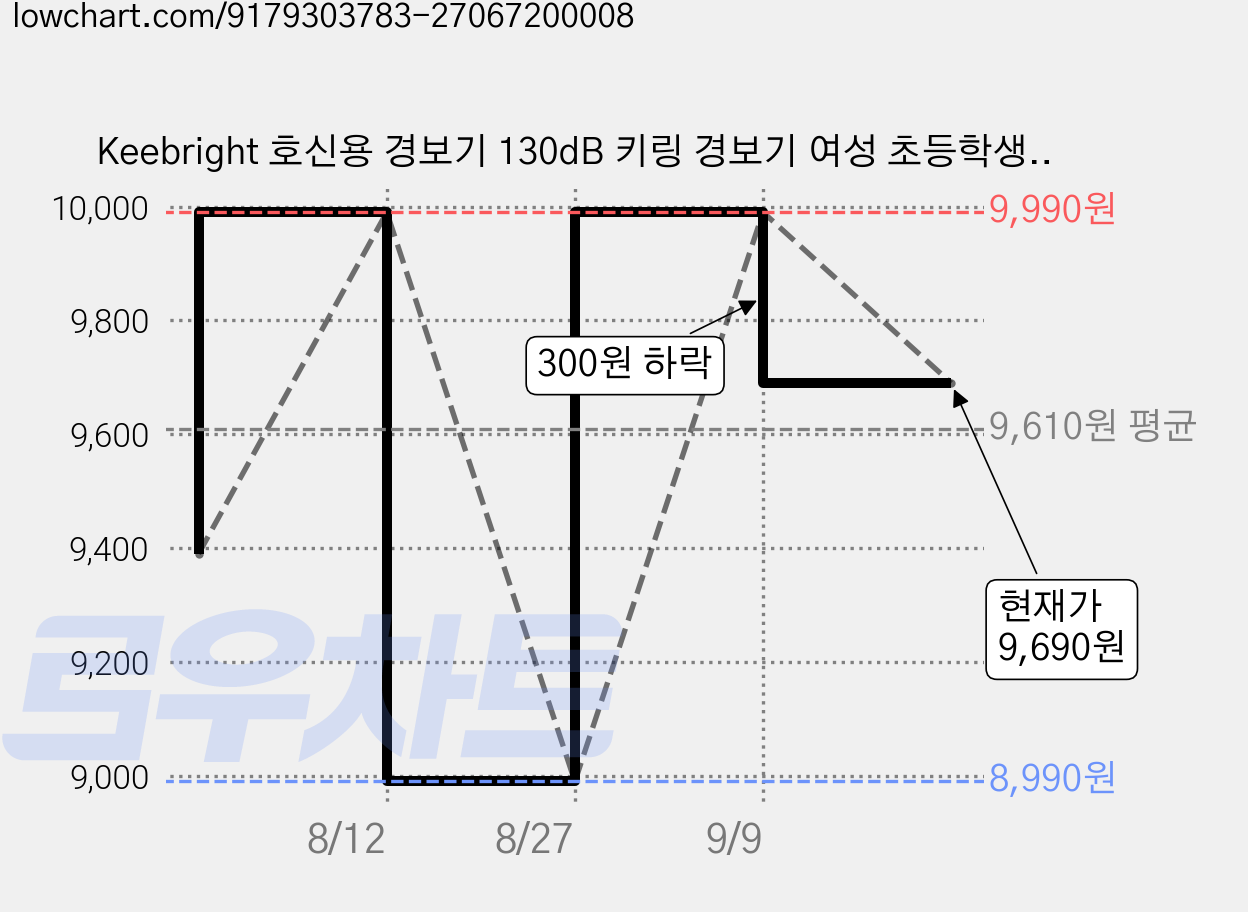 Keebright 호신용 경보기 130dB 키링 경보기 여성 초등학생 책가방 방범부저 호신용 호루라기 입학선물, GD-9656-KO，블랙, 1개 가격 변동 차트, 현재가 9,690원, 관측 최저가 8,990원