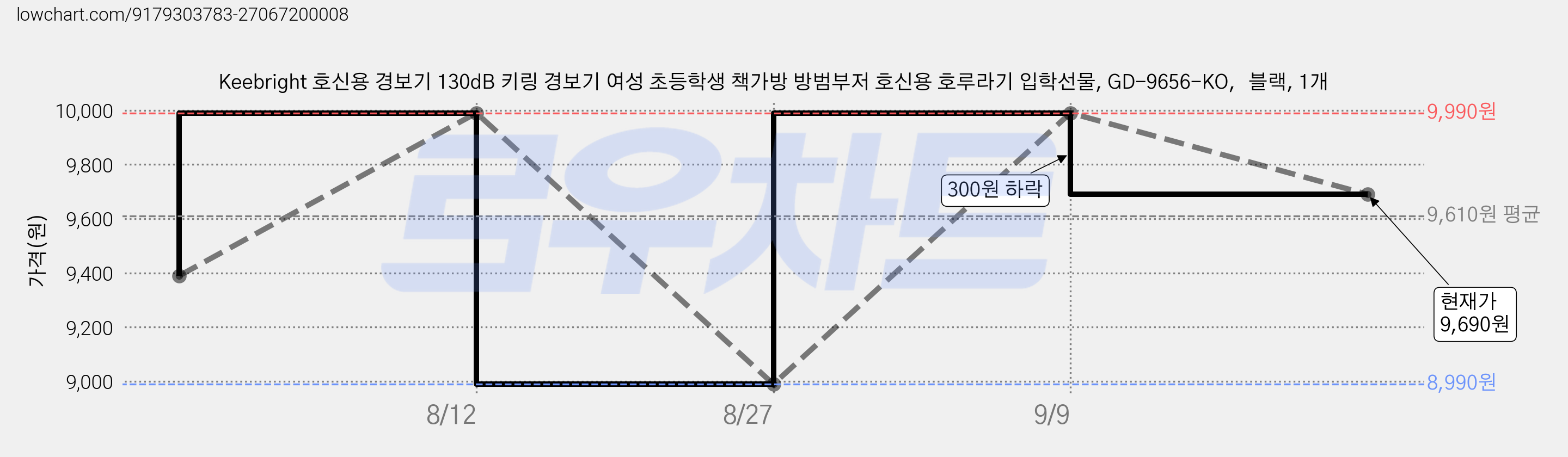 Keebright 호신용 경보기 130dB 키링 경보기 여성 초등학생 책가방 방범부저 호신용 호루라기 입학선물, GD-9656-KO，블랙, 1개 가격 변동 차트, 현재가 9,690원, 관측 최저가 8,990원