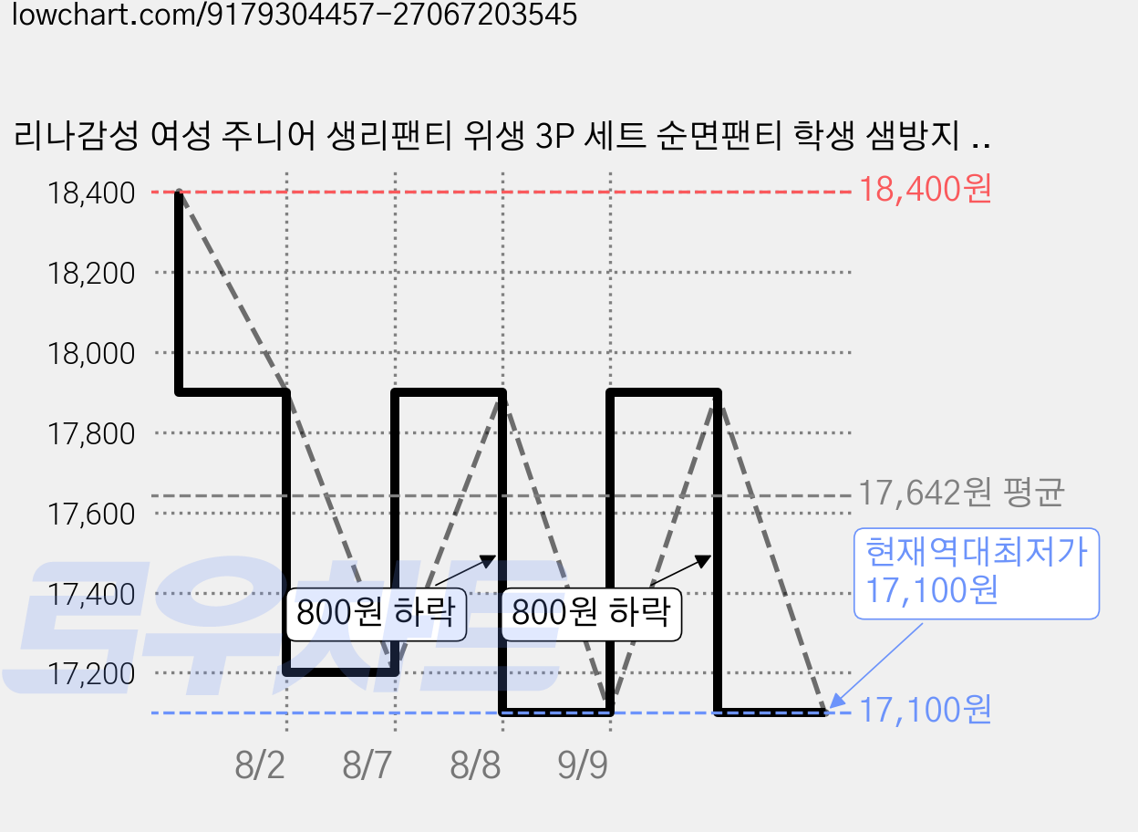 리나감성 여성 주니어 생리팬티 위생 3P 세트 순면팬티 학생 샘방지 여자 첫생리 선물 초경 여학생 원단인증 안심 흡수 가격 변동 차트, 현재가 17,100원, 역대최저가