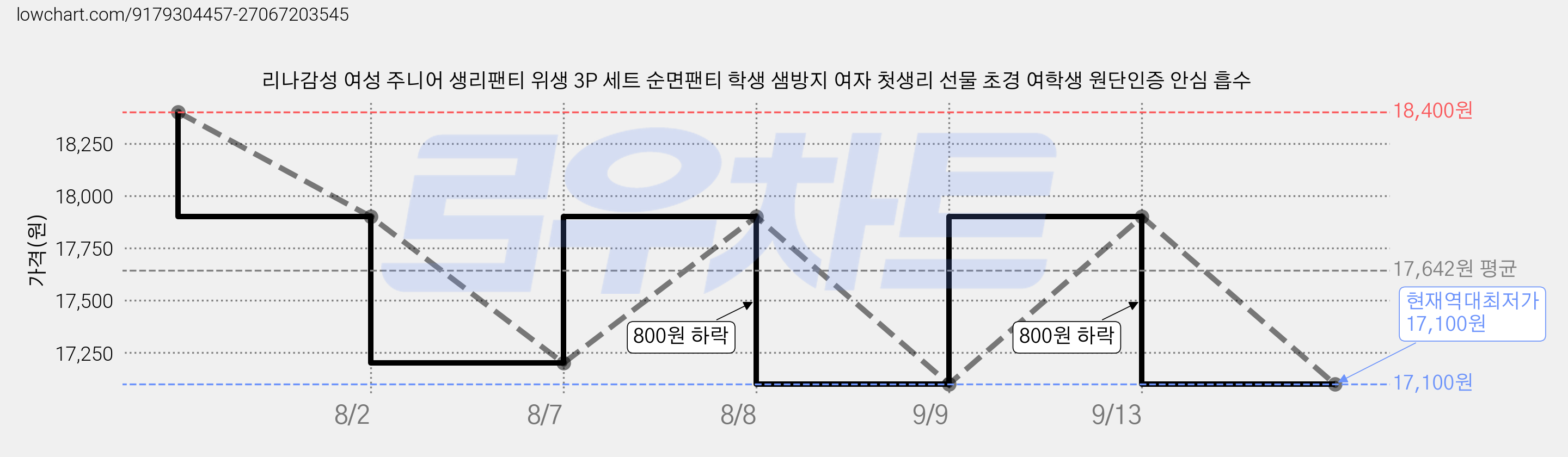 리나감성 여성 주니어 생리팬티 위생 3P 세트 순면팬티 학생 샘방지 여자 첫생리 선물 초경 여학생 원단인증 안심 흡수 가격 변동 차트, 현재가 17,100원, 역대최저가
