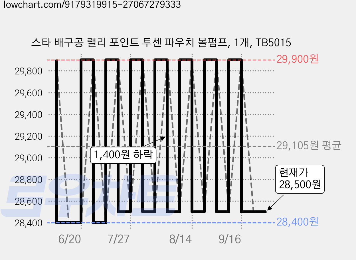 스타 배구공 랠리 포인트 투센 파우치 볼펌프, 1개, TB5015 가격 변동 차트, 현재가 28,500원, 관측 최저가 28,400원