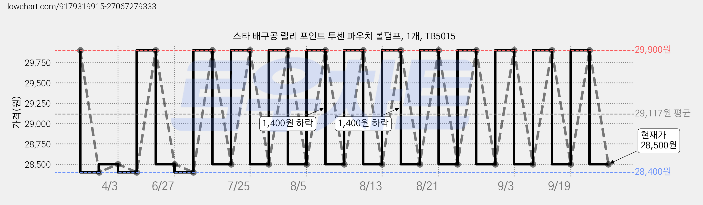 스타 배구공 랠리 포인트 투센 파우치 볼펌프, 1개, TB5015 가격 변동 차트, 현재가 28,500원, 관측 최저가 28,400원