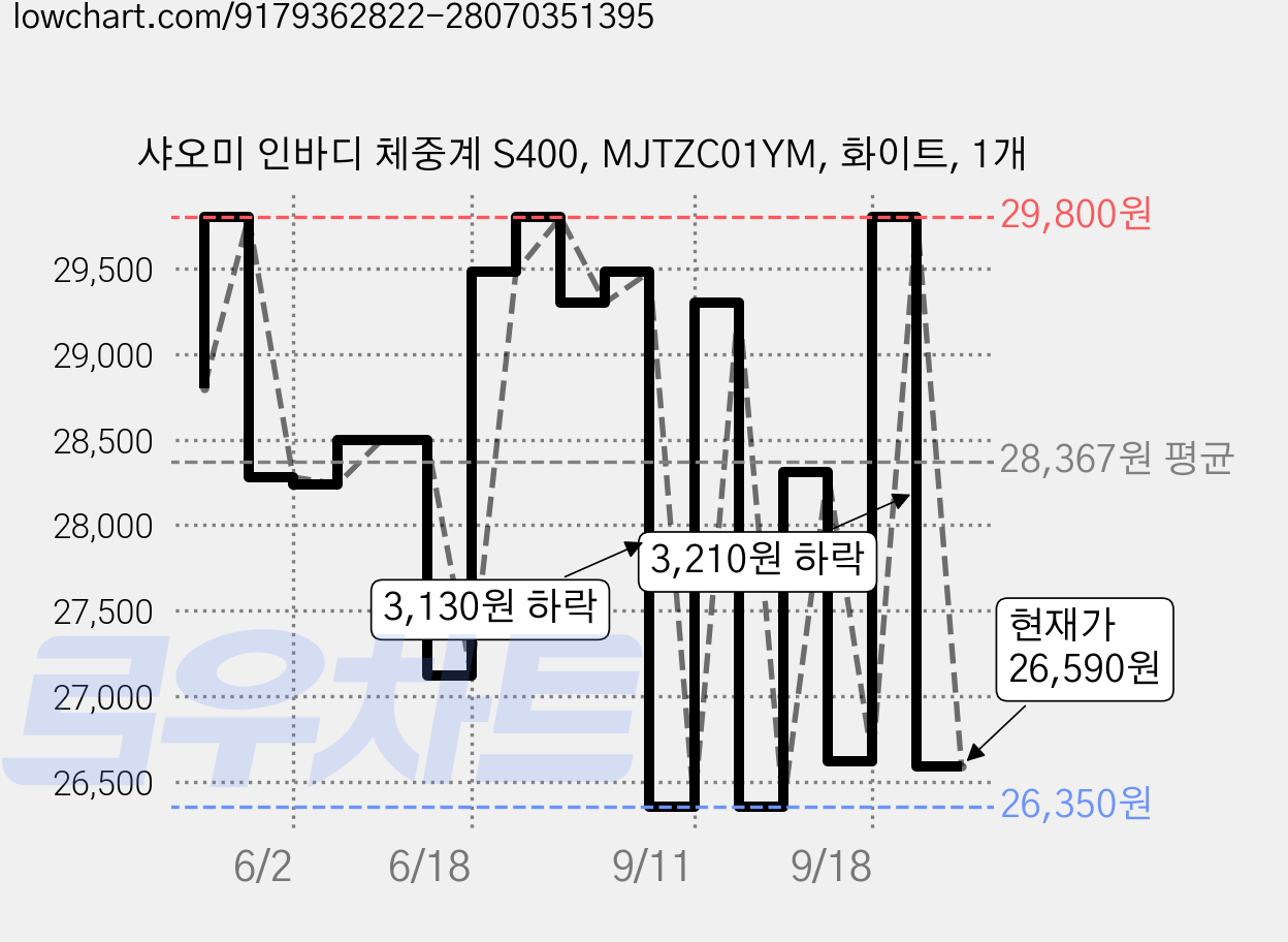샤오미 인바디 체중계 S400, MJTZC01YM, 화이트, 1개 가격 변동 차트, 현재가 26,590원, 관측 최저가 26,350원