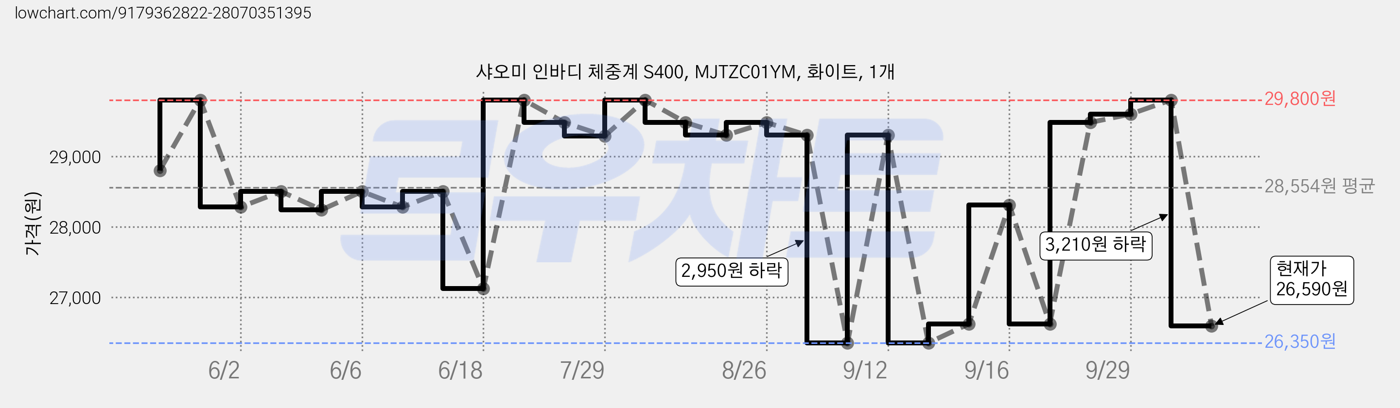 샤오미 인바디 체중계 S400, MJTZC01YM, 화이트, 1개 가격 변동 차트, 현재가 26,590원, 관측 최저가 26,350원