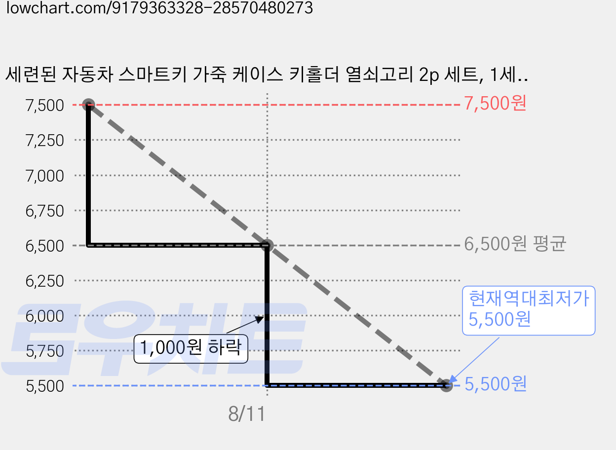 세련된 자동차 스마트키 가죽 케이스 키홀더 열쇠고리 2p 세트, 1세트, 브라운+아이보리 가격 변동 차트, 현재가 5,500원, 역대최저가