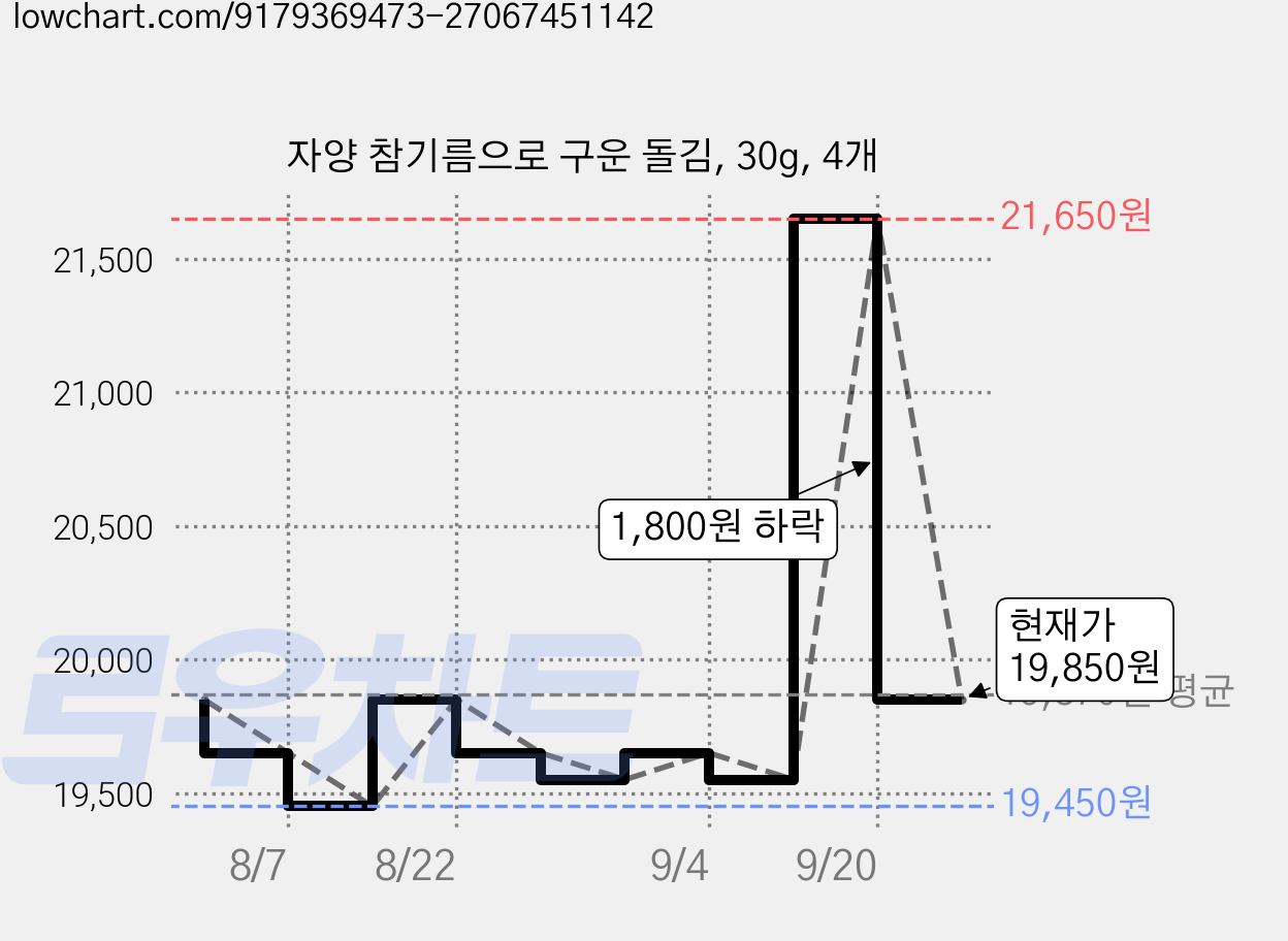 자양 참기름으로 구운 돌김, 30g, 4개 가격 변동 차트, 현재가 19,850원, 관측 최저가 19,450원