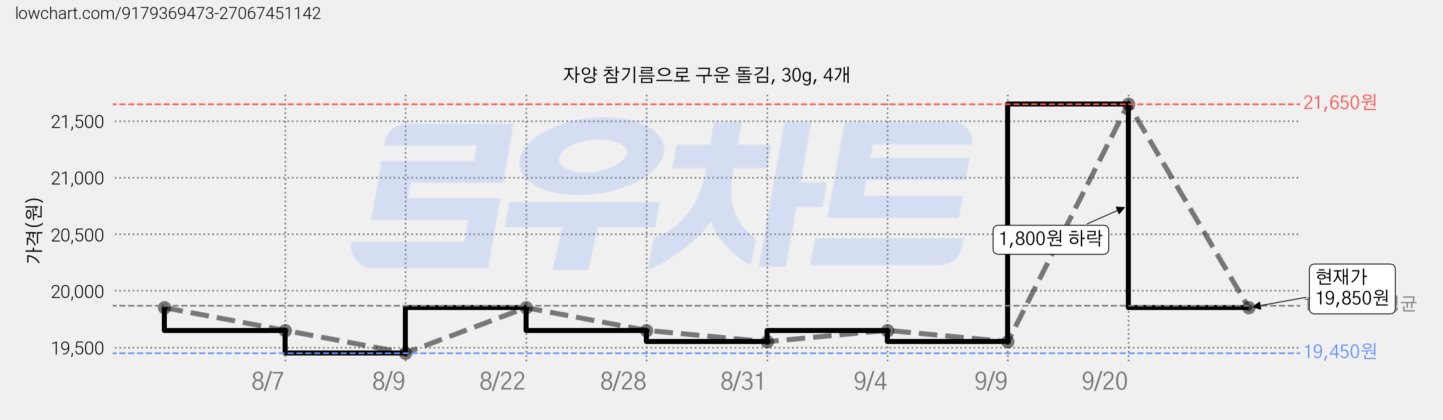 자양 참기름으로 구운 돌김, 30g, 4개 가격 변동 차트, 현재가 19,850원, 관측 최저가 19,450원
