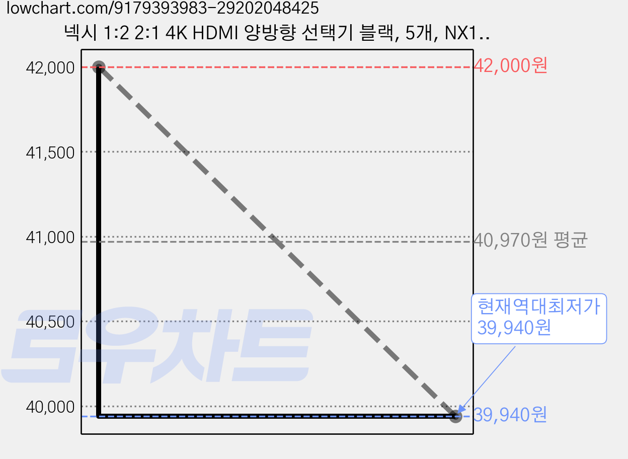 넥시 1:2 2:1 4K HDMI 양방향 선택기 블랙, 5개, NX1314 가격 변동 차트, 현재가 39,940원, 역대최저가