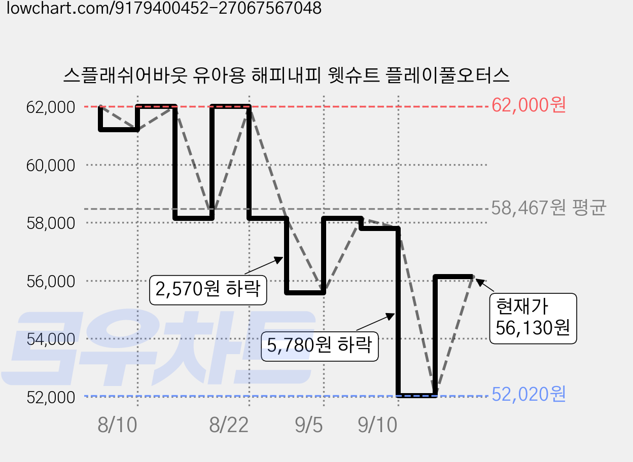 스플래쉬어바웃 유아용 해피내피 웻슈트 플레이풀오터스 가격 변동 차트, 현재가 49,130원, 역대최저가