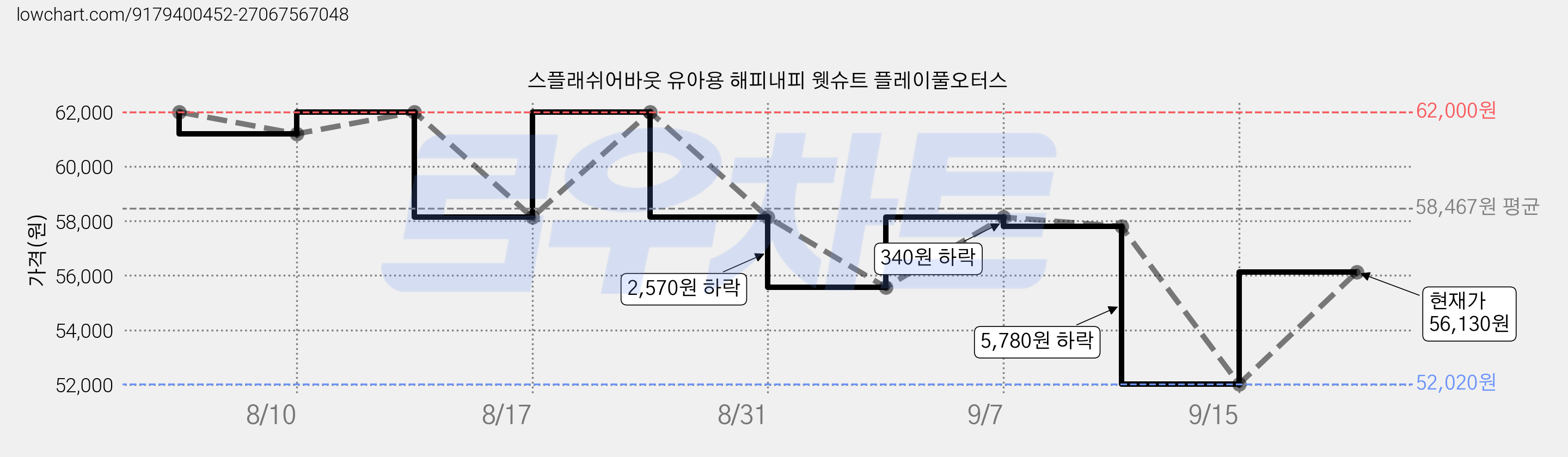 스플래쉬어바웃 유아용 해피내피 웻슈트 플레이풀오터스 가격 변동 차트, 현재가 49,130원, 역대최저가