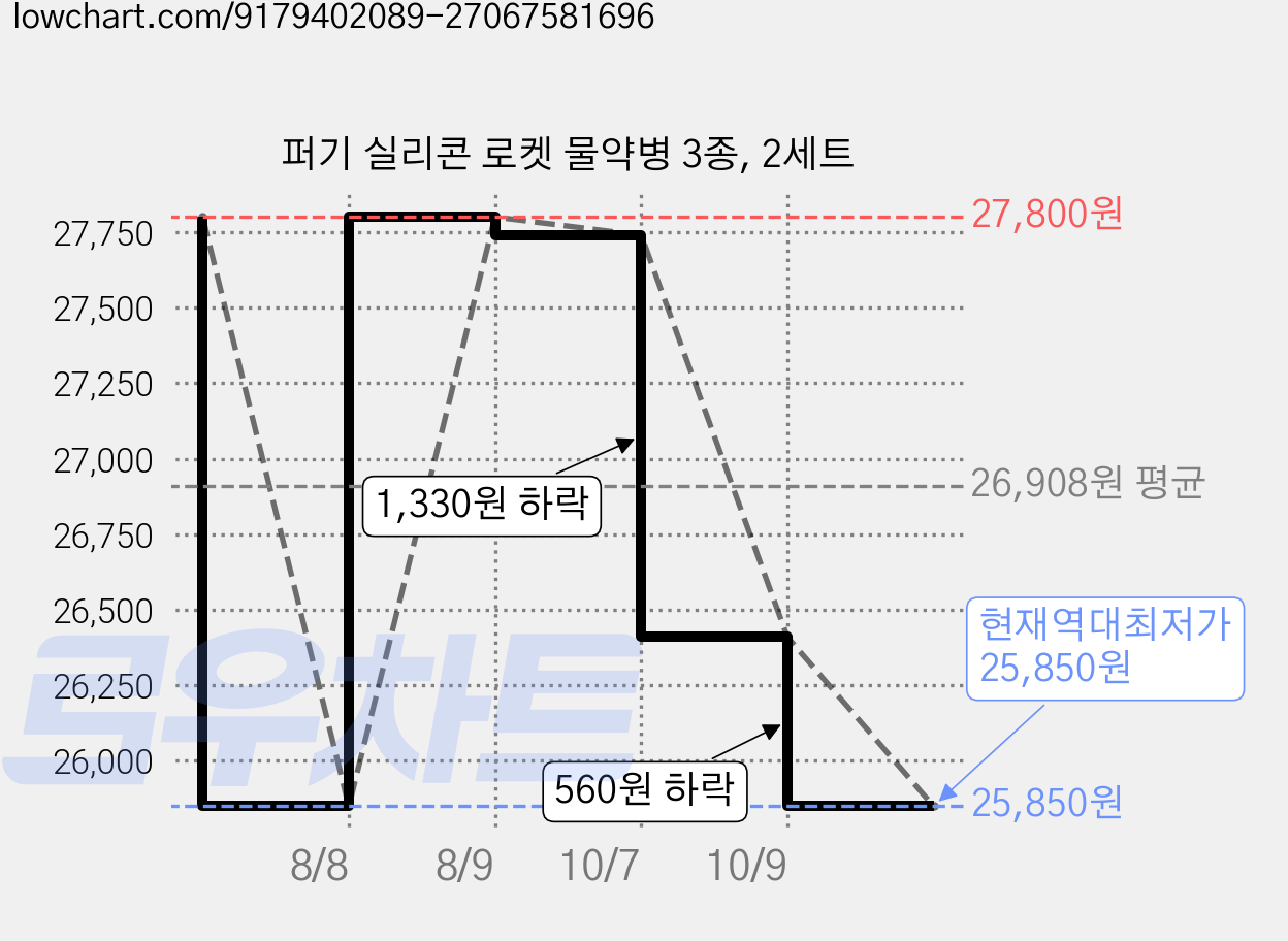 퍼기 실리콘 로켓 물약병 3종, 2세트 가격 변동 차트, 현재가 25,850원, 역대최저가
