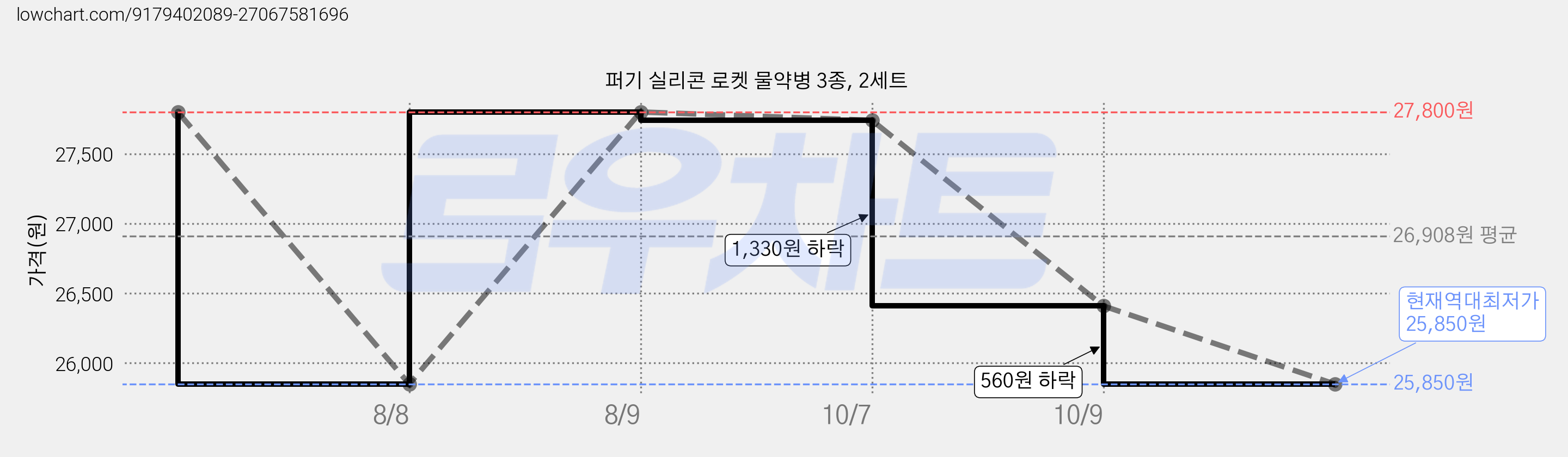 퍼기 실리콘 로켓 물약병 3종, 2세트 가격 변동 차트, 현재가 25,850원, 역대최저가