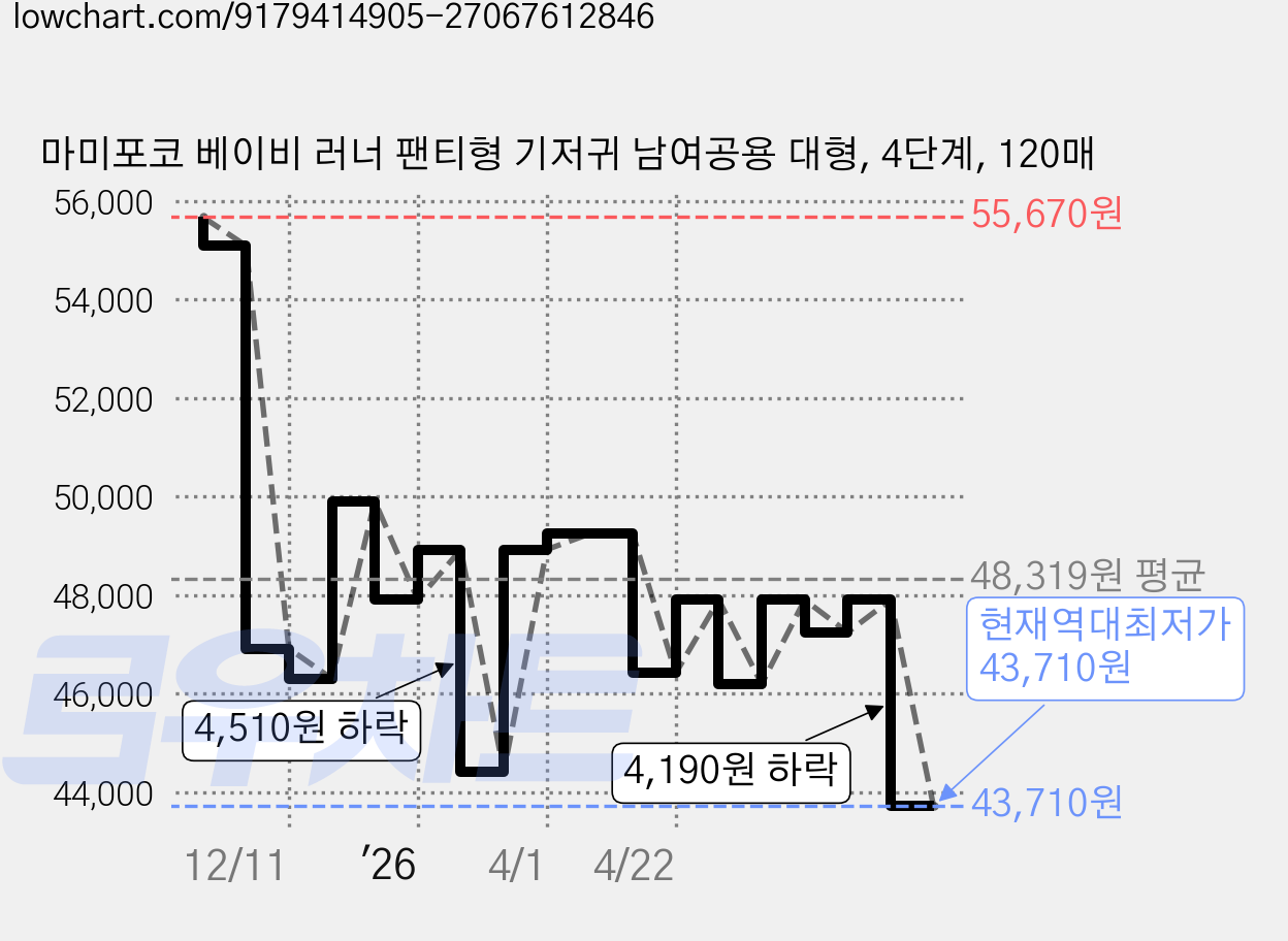 마미포코 베이비 러너 팬티형 기저귀 남여공용 대형, 4단계, 120매 가격 변동 차트, 현재가 43,710원, 역대최저가