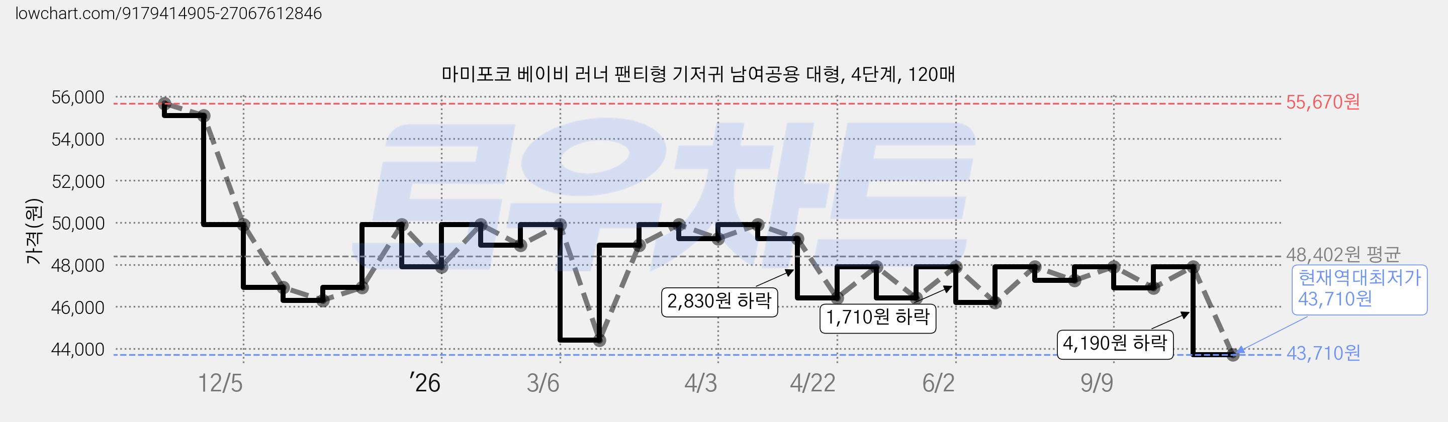 마미포코 베이비 러너 팬티형 기저귀 남여공용 대형, 4단계, 120매 가격 변동 차트, 현재가 43,710원, 역대최저가