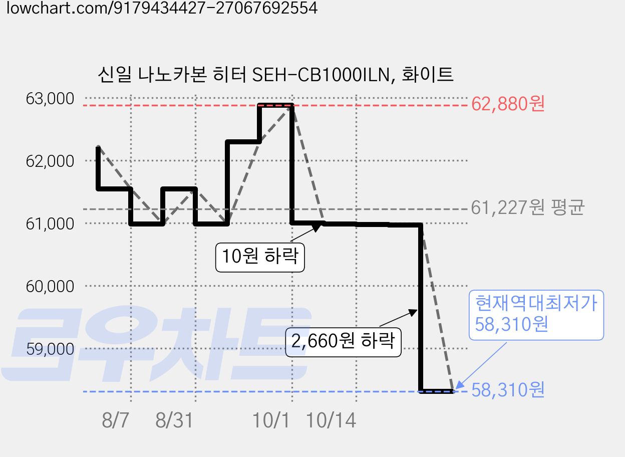 신일 나노카본 히터 SEH-CB1000ILN, 화이트 가격 변동 차트, 현재가 58,310원, 역대최저가