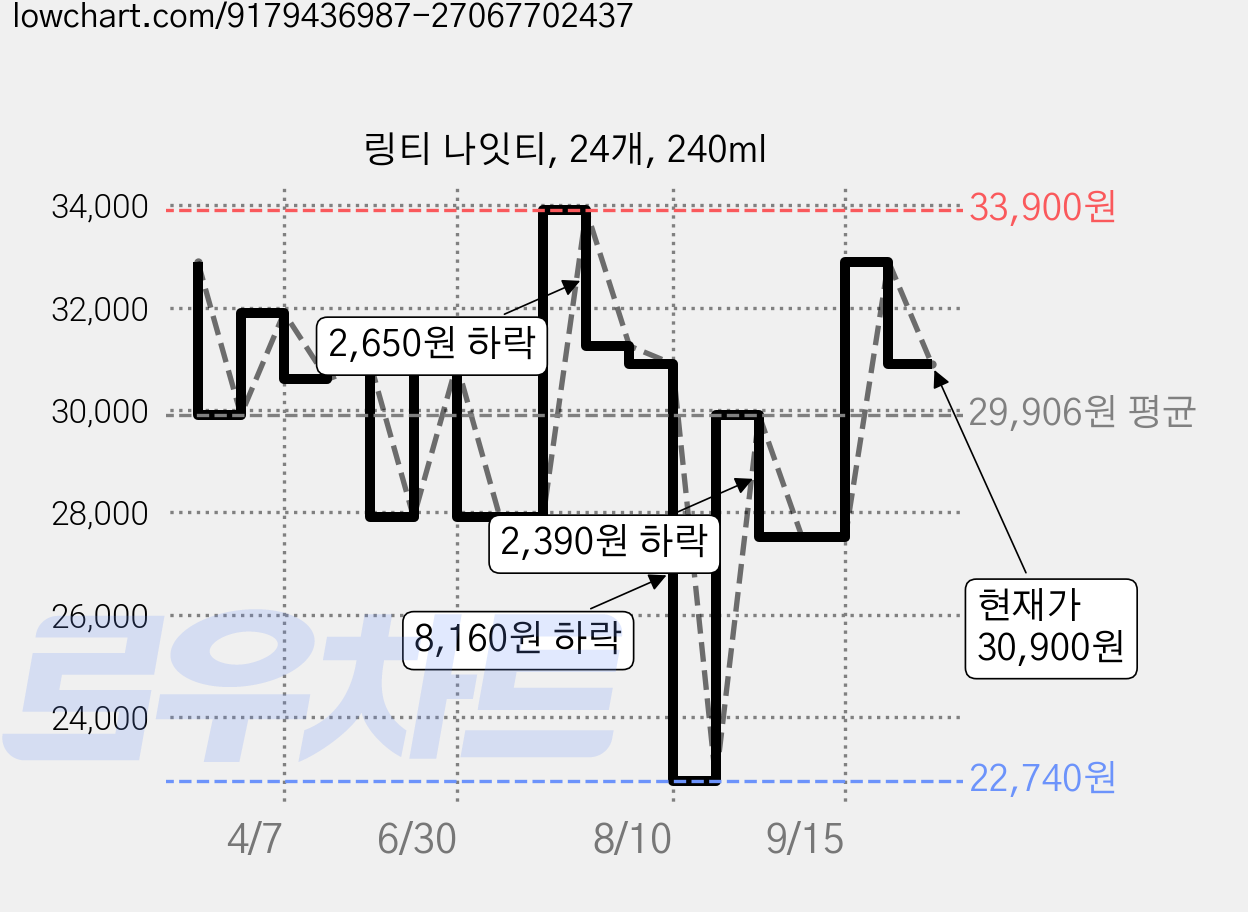 링티 나잇티, 24개, 240ml 가격 변동 차트, 현재가 30,900원, 관측 최저가 22,740원