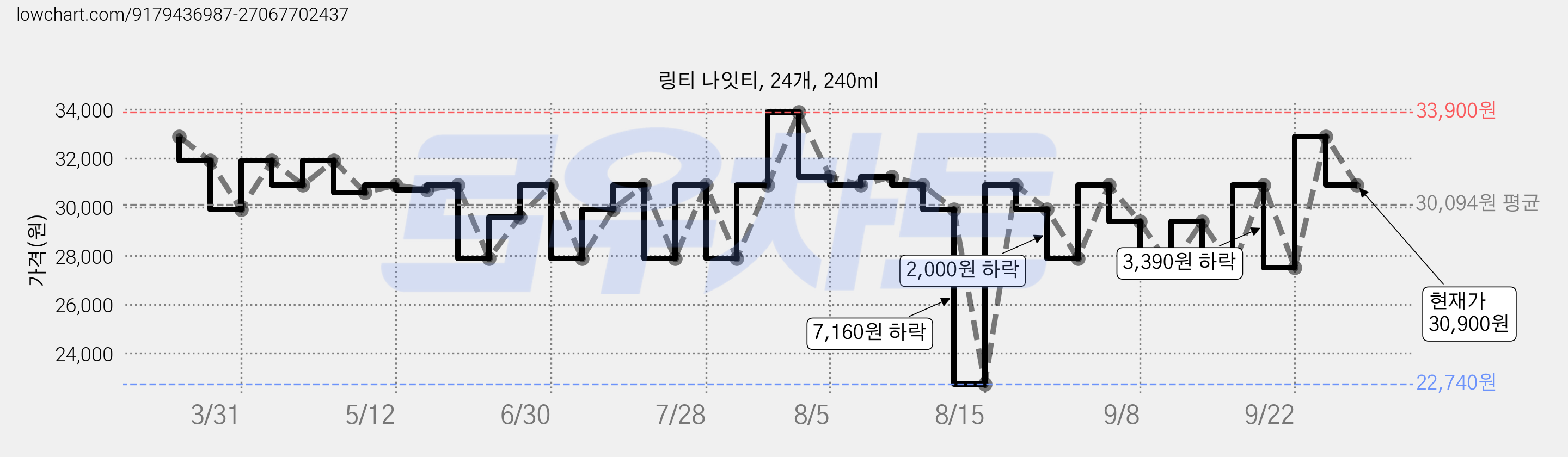 링티 나잇티, 24개, 240ml 가격 변동 차트, 현재가 30,900원, 관측 최저가 22,740원