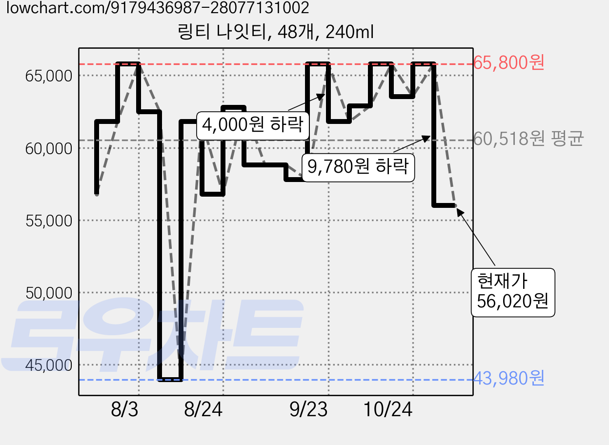 링티 나잇티, 48개, 240ml 가격 변동 차트, 현재가 56,020원, 관측 최저가 43,980원
