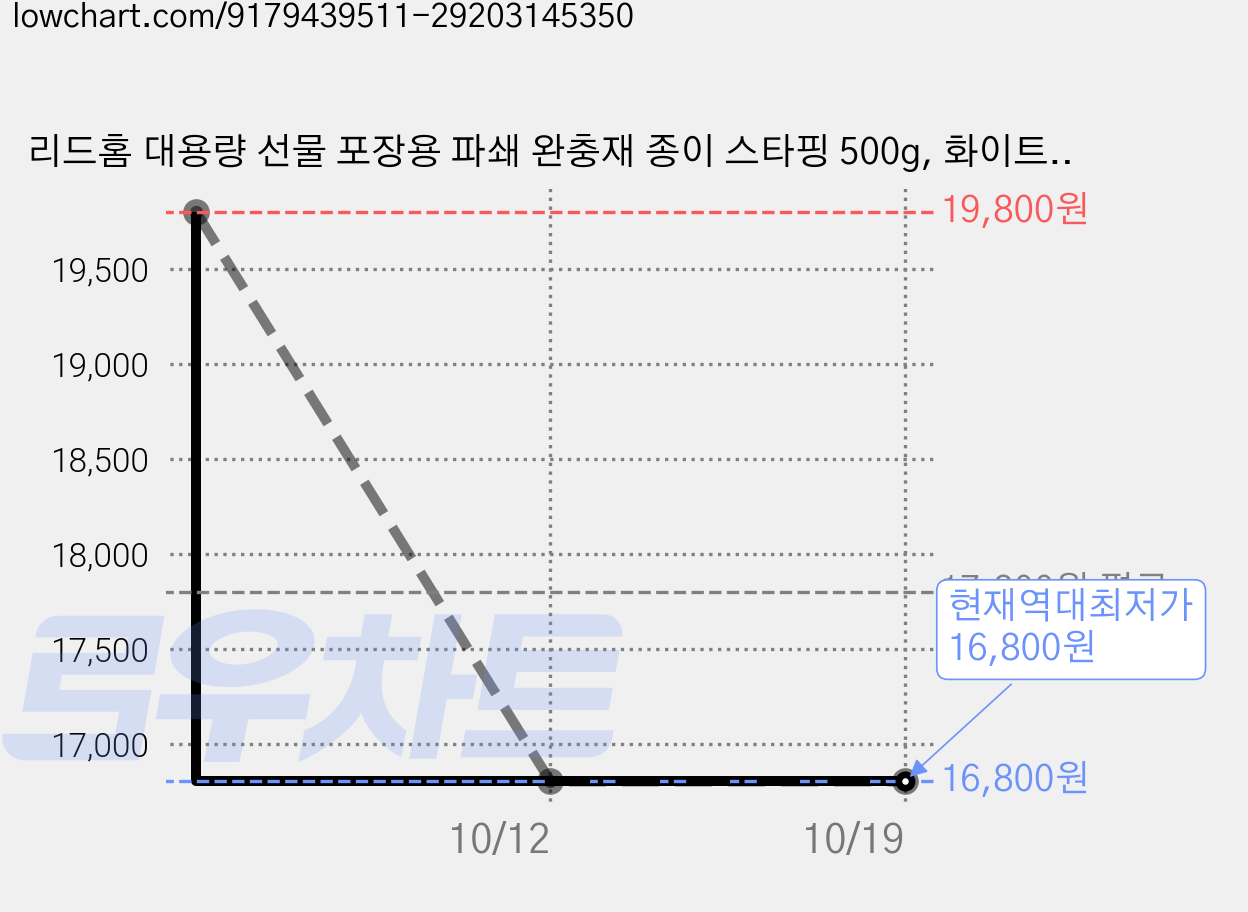 리드홈 대용량 선물 포장용 파쇄 완충재 종이 스타핑 500g, 화이트, 3개 가격 변동 차트, 현재가 16,800원, 역대최저가