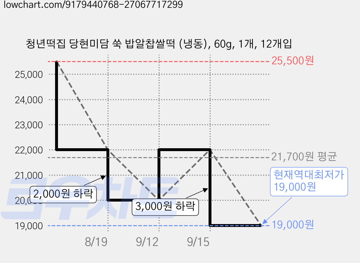 청년떡집 당현미담 쑥 밥알찹쌀떡 (냉동), 60g, 1개, 12개입 가격 변동 차트, 현재가 19,000원, 역대최저가