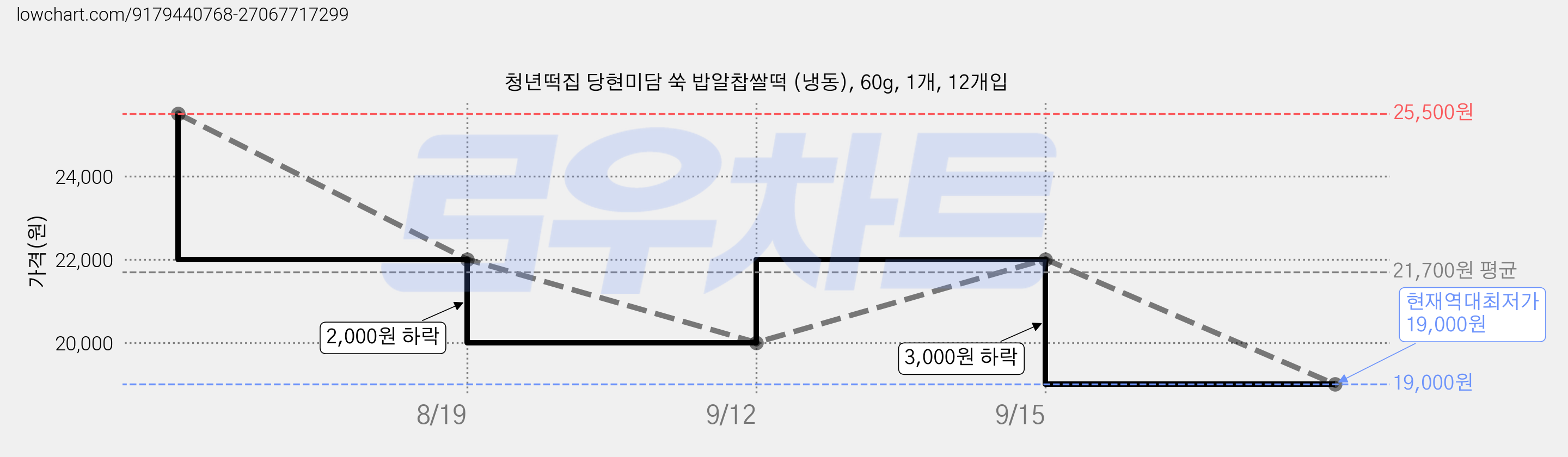 청년떡집 당현미담 쑥 밥알찹쌀떡 (냉동), 60g, 1개, 12개입 가격 변동 차트, 현재가 19,000원, 역대최저가