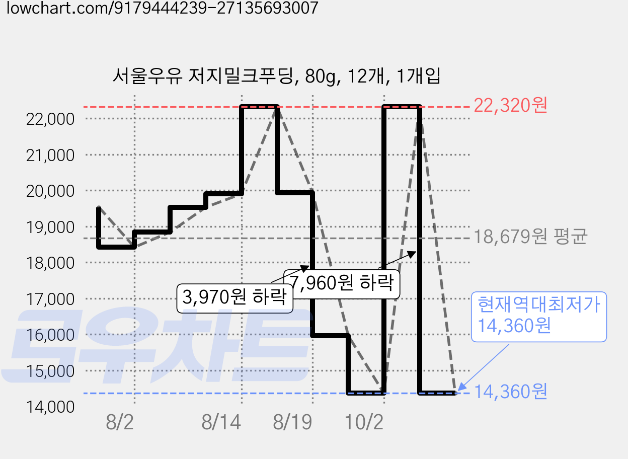 서울우유 저지밀크푸딩, 80g, 12개, 1개입 가격 변동 차트, 현재가 14,360원, 역대최저가