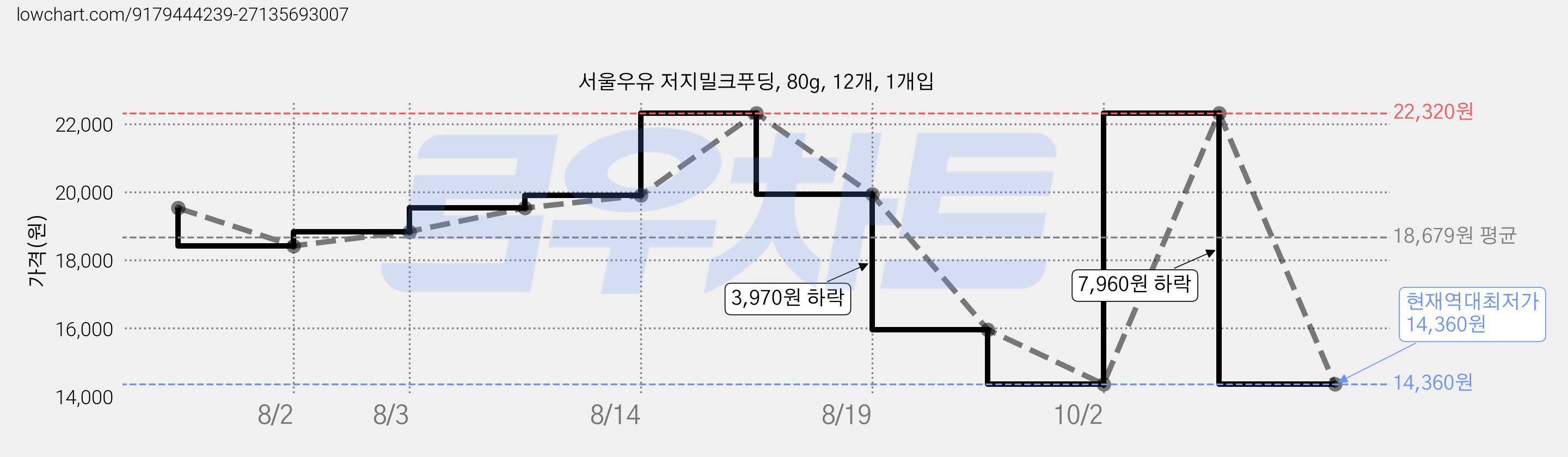 서울우유 저지밀크푸딩, 80g, 12개, 1개입 가격 변동 차트, 현재가 14,360원, 역대최저가