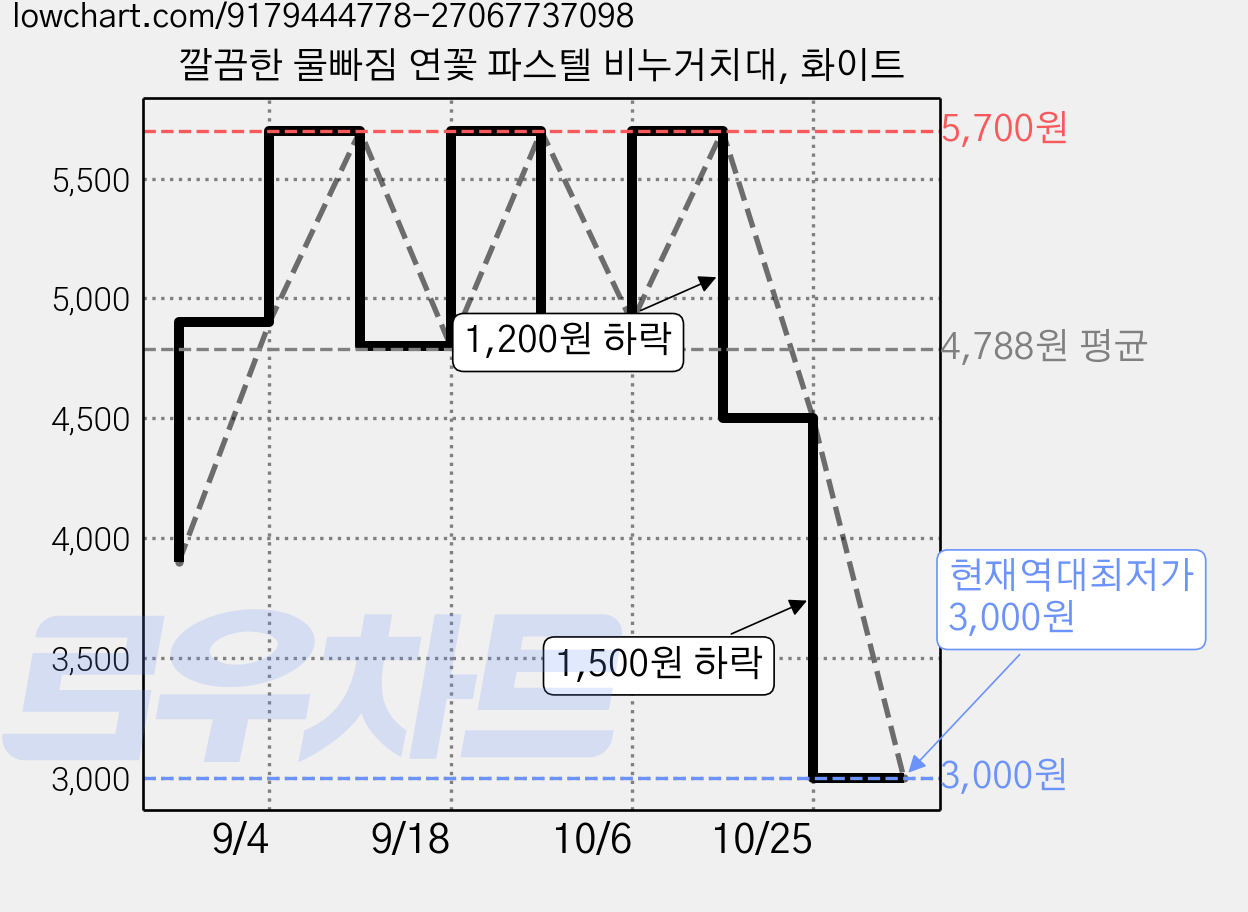 깔끔한 물빠짐 연꽃 파스텔 비누거치대, 화이트 가격 변동 차트, 현재가 3,000원, 역대최저가