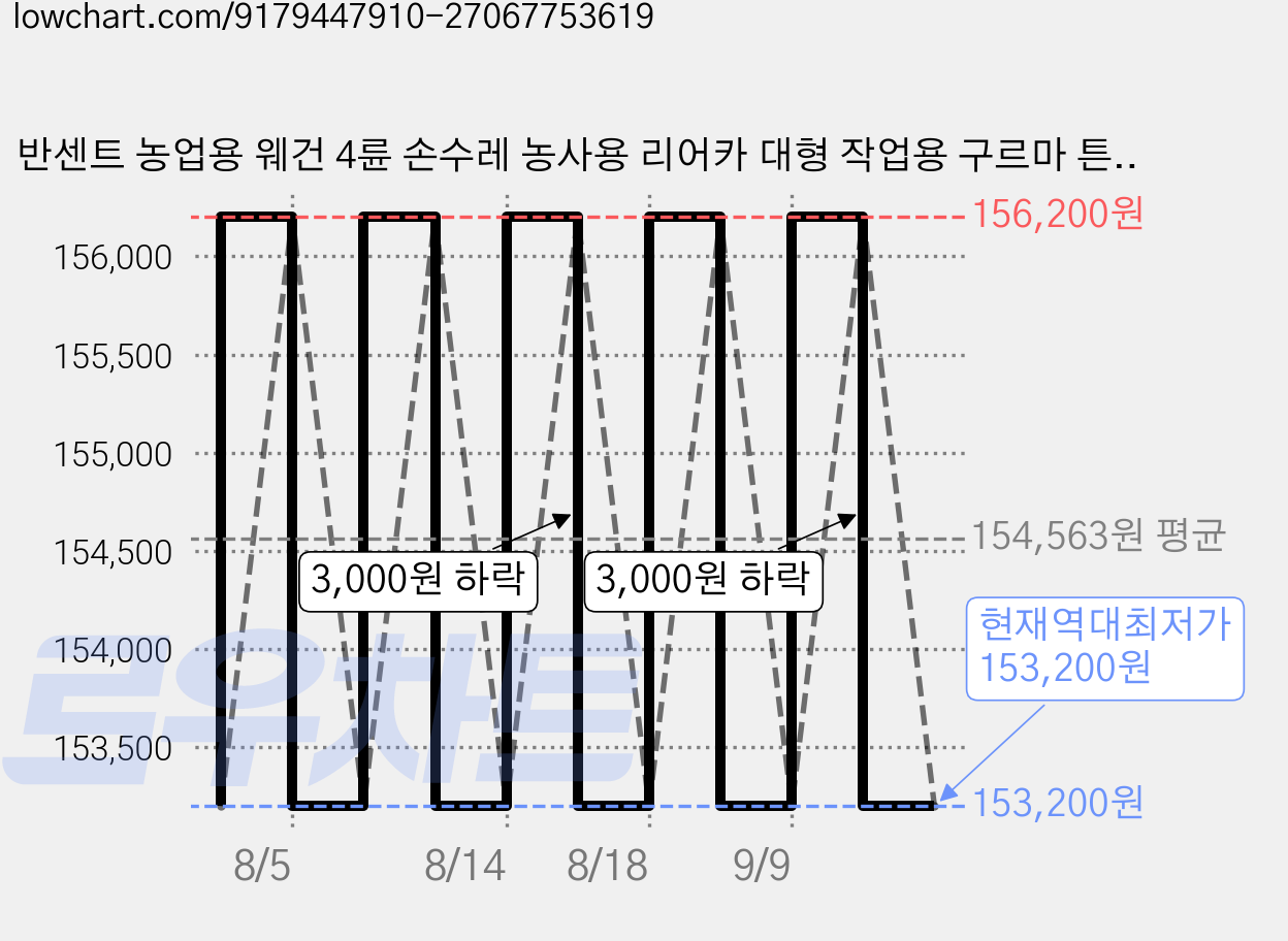 반센트 농업용 웨건 4륜 손수레 농사용 리어카 대형 작업용 구르마 튼튼한 공기주입식 타이어 운반카트 끌차, 1개 가격 변동 차트, 현재가 153,200원, 역대최저가