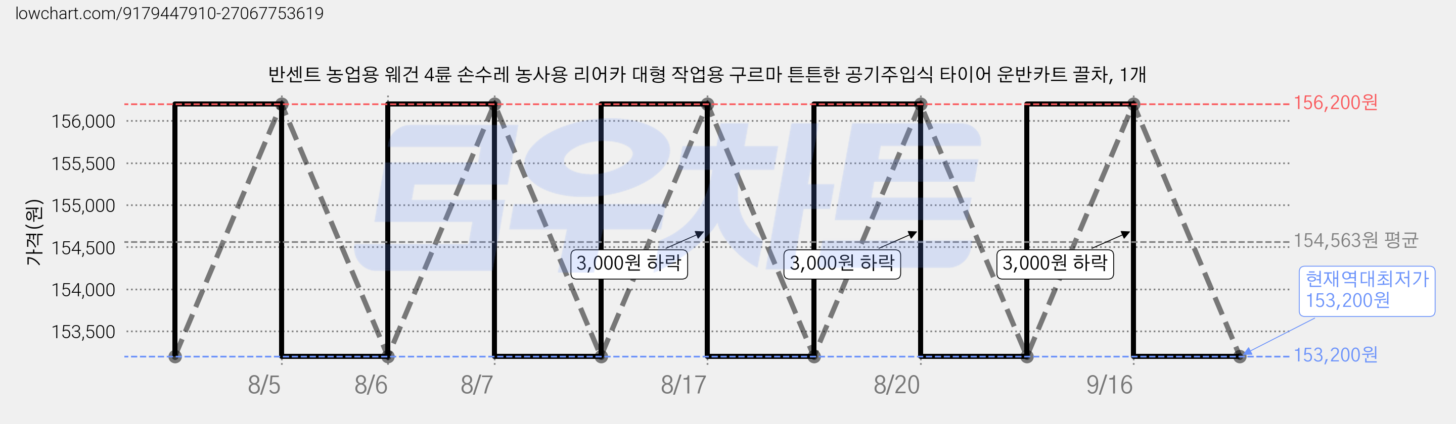 반센트 농업용 웨건 4륜 손수레 농사용 리어카 대형 작업용 구르마 튼튼한 공기주입식 타이어 운반카트 끌차, 1개 가격 변동 차트, 현재가 153,200원, 역대최저가