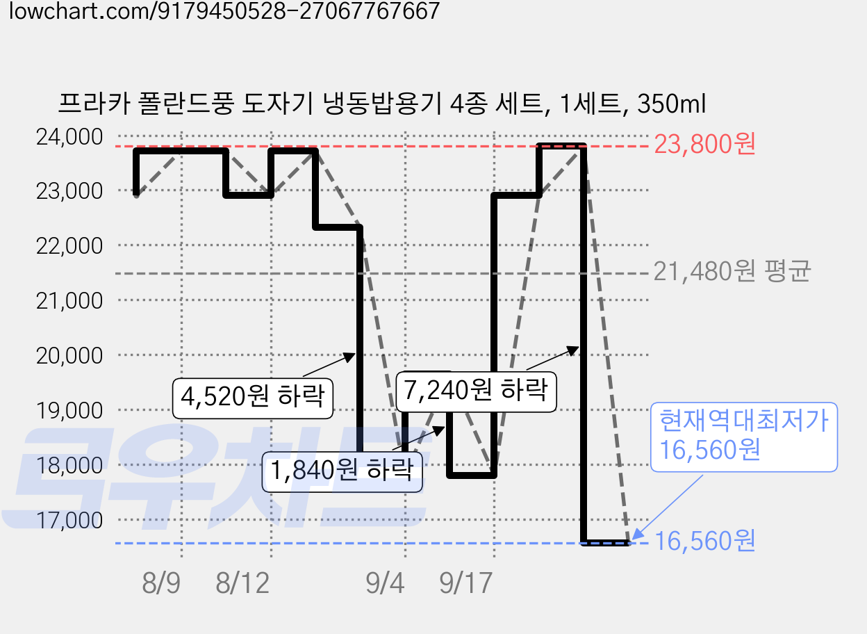 프라카 폴란드풍 도자기 냉동밥용기 4종 세트, 1세트, 350ml 가격 변동 차트, 현재가 16,560원, 역대최저가