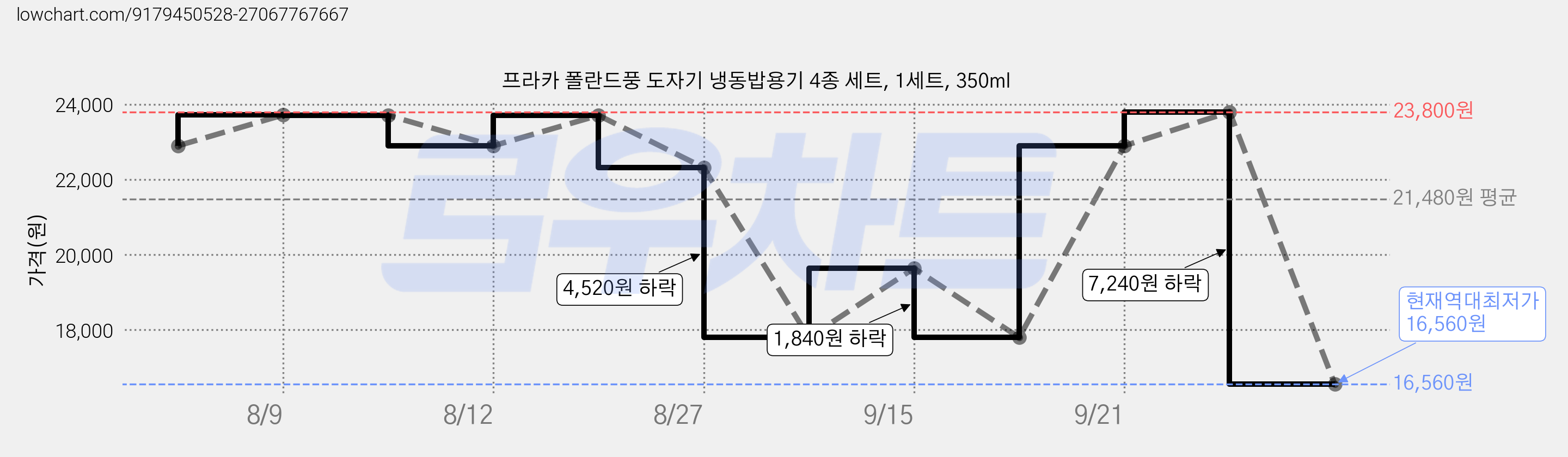 프라카 폴란드풍 도자기 냉동밥용기 4종 세트, 1세트, 350ml 가격 변동 차트, 현재가 16,560원, 역대최저가