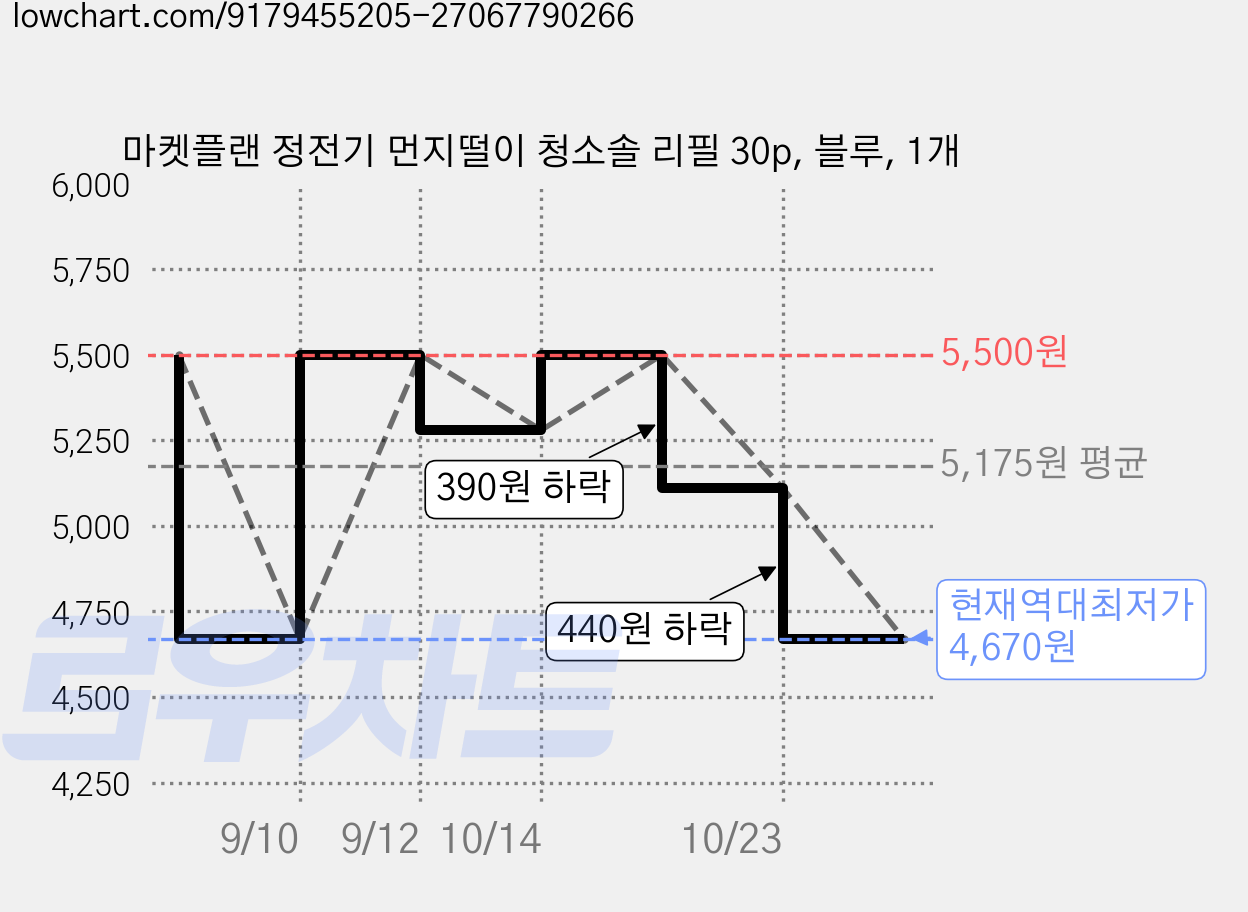 마켓플랜 정전기 먼지떨이 청소솔 리필 30p, 블루, 1개 가격 변동 차트, 현재가 4,670원, 역대최저가