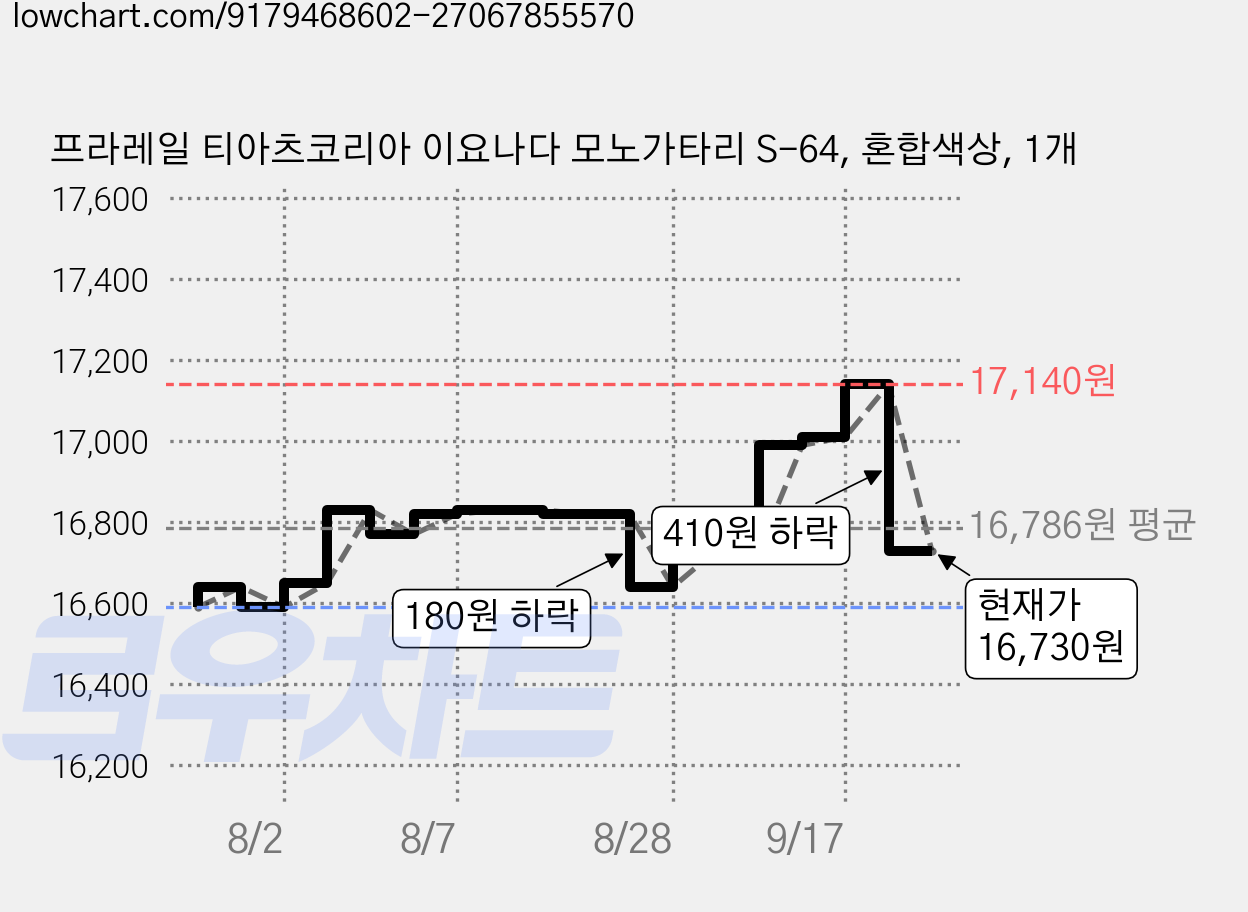프라레일 티아츠코리아 이요나다 모노가타리 S-64, 혼합색상, 1개 가격 변동 차트, 현재가 16,730원, 관측 최저가 16,590원