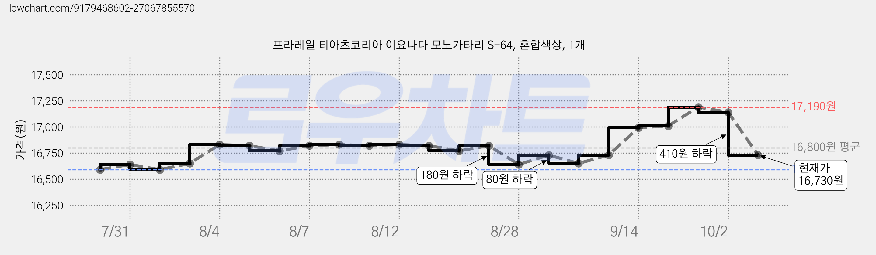 프라레일 티아츠코리아 이요나다 모노가타리 S-64, 혼합색상, 1개 가격 변동 차트, 현재가 16,730원, 관측 최저가 16,590원